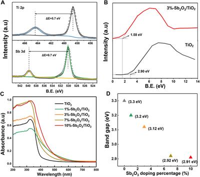 Enhanced Photocatalytic Degradation of Perfluorooctanoic Acid by Mesoporous Sb2O3/TiO2 Heterojunctions